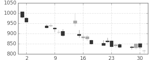 ガイシの日足チャート(2012年5月)