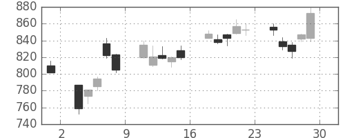 ガイシの日足チャート(2012年6月)