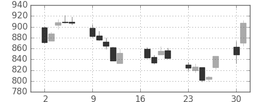 ガイシの日足チャート(2012年7月)