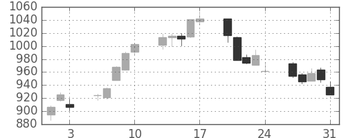 ガイシの日足チャート(2012年8月)