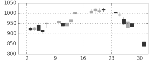 ガイシの日足チャート(2012年9月)