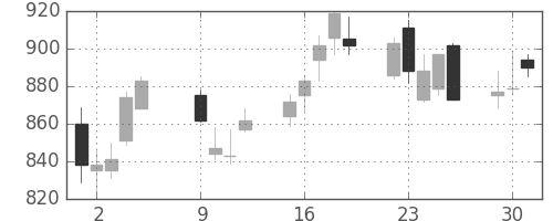 ガイシの日足チャート(2012年10月)