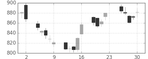ガイシの日足チャート(2012年11月)