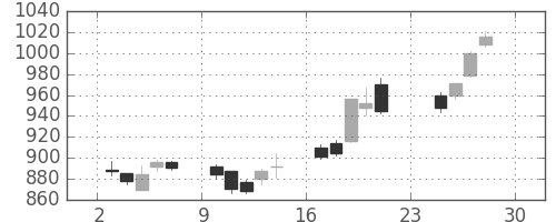 ガイシの日足チャート(2012年12月)