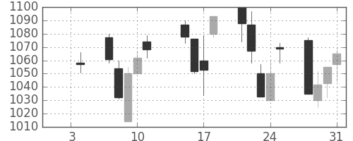 ガイシの日足チャート(2013年1月)