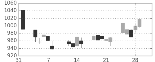 ガイシの日足チャート(2013年2月)