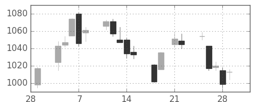 ガイシの日足チャート(2013年3月)