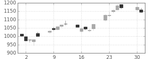ガイシの日足チャート(2013年4月)