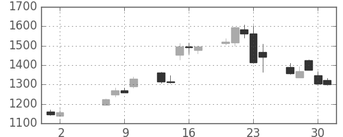 ガイシの日足チャート(2013年5月)