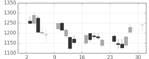 ガイシの日足チャート(2013年6月)