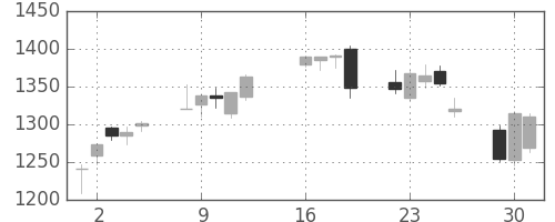 ガイシの日足チャート(2013年7月)