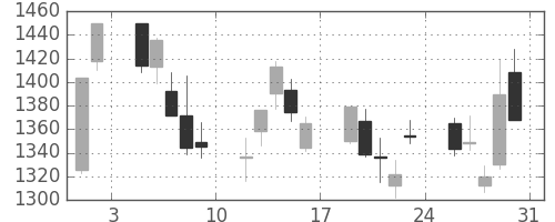 ガイシの日足チャート(2013年8月)