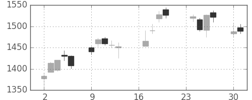 ガイシの日足チャート(2013年9月)