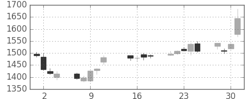 ガイシの日足チャート(2013年10月)