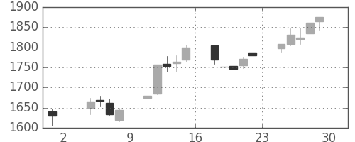 ガイシの日足チャート(2013年11月)