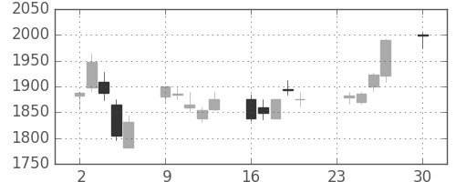 ガイシの日足チャート(2013年12月)