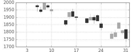 ガイシの日足チャート(2014年1月)