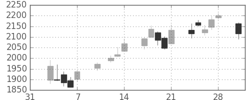 ガイシの日足チャート(2014年2月)