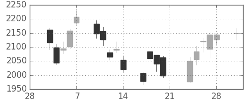 ガイシの日足チャート(2014年3月)