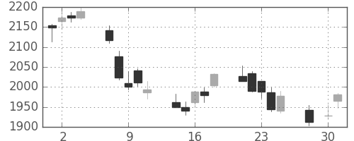 ガイシの日足チャート(2014年4月)