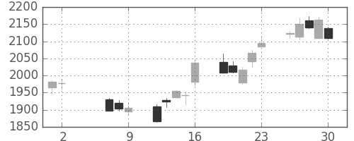 ガイシの日足チャート(2014年5月)