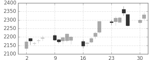 ガイシの日足チャート(2014年6月)