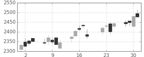 ガイシの日足チャート(2014年7月)