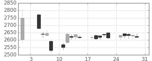 ガイシの日足チャート(2014年8月)