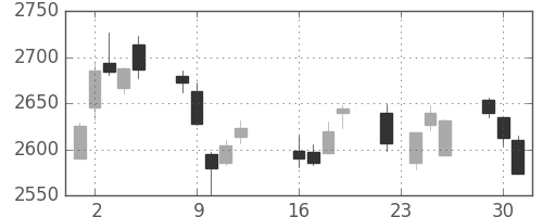ガイシの日足チャート(2014年9月)