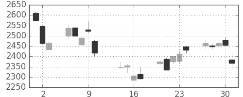 ガイシの日足チャート(2014年10月)