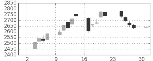 ガイシの日足チャート(2014年11月)