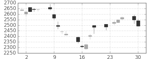 ガイシの日足チャート(2014年12月)