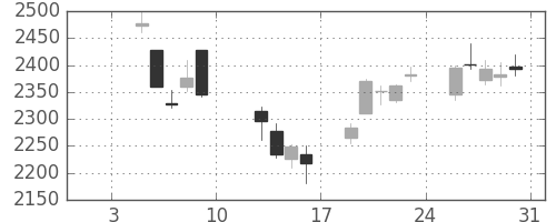 ガイシの日足チャート(2015年1月)