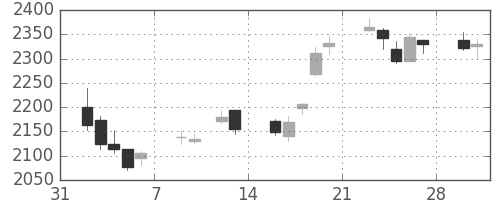 ガイシの日足チャート(2015年2月)