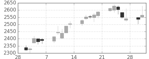 ガイシの日足チャート(2015年3月)