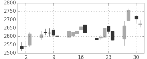 ガイシの日足チャート(2015年4月)