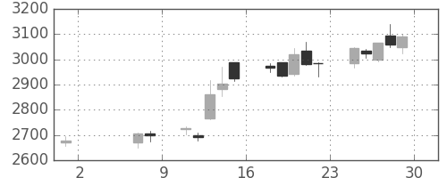 ガイシの日足チャート(2015年5月)