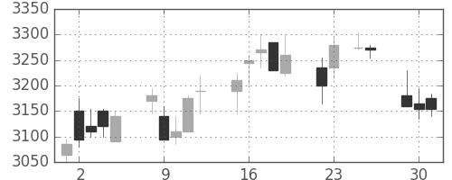 ガイシの日足チャート(2015年6月)