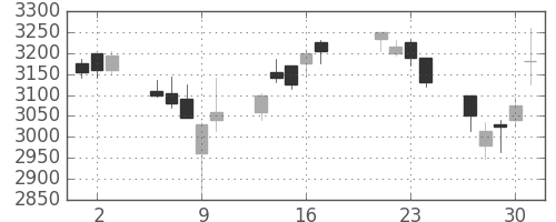 ガイシの日足チャート(2015年7月)