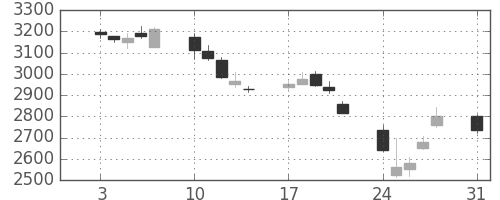 ガイシの日足チャート(2015年8月)