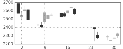 ガイシの日足チャート(2015年9月)