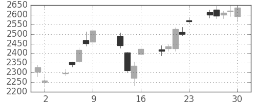 ガイシの日足チャート(2015年10月)
