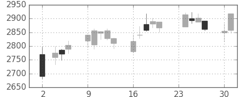 ガイシの日足チャート(2015年11月)