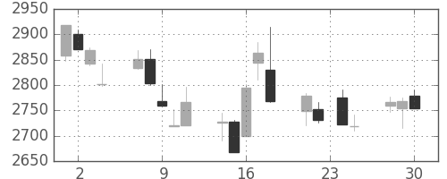 ガイシの日足チャート(2015年12月)