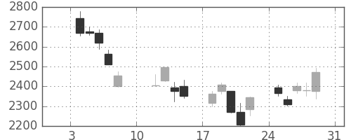 ガイシの日足チャート(2016年1月)