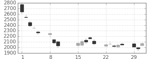 ガイシの日足チャート(2016年2月)