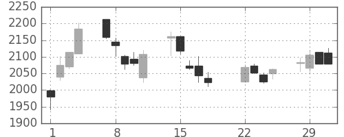 ガイシの日足チャート(2016年3月)
