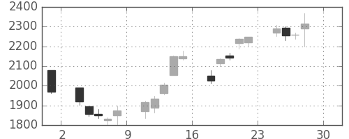ガイシの日足チャート(2016年4月)