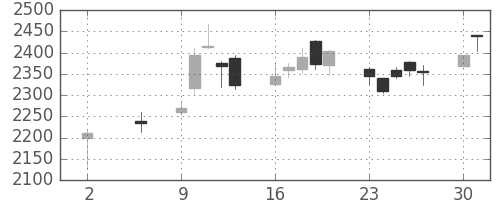 ガイシの日足チャート(2016年5月)