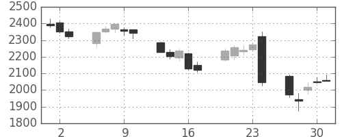 ガイシの日足チャート(2016年6月)